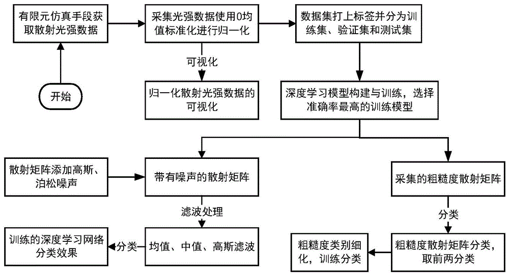 一种基于散射矩阵的表面质量识别模型建立方法及其应用