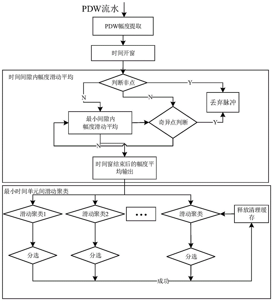 基于时间间隙颗粒度可控的全脉冲幅度滑动聚类处理方法