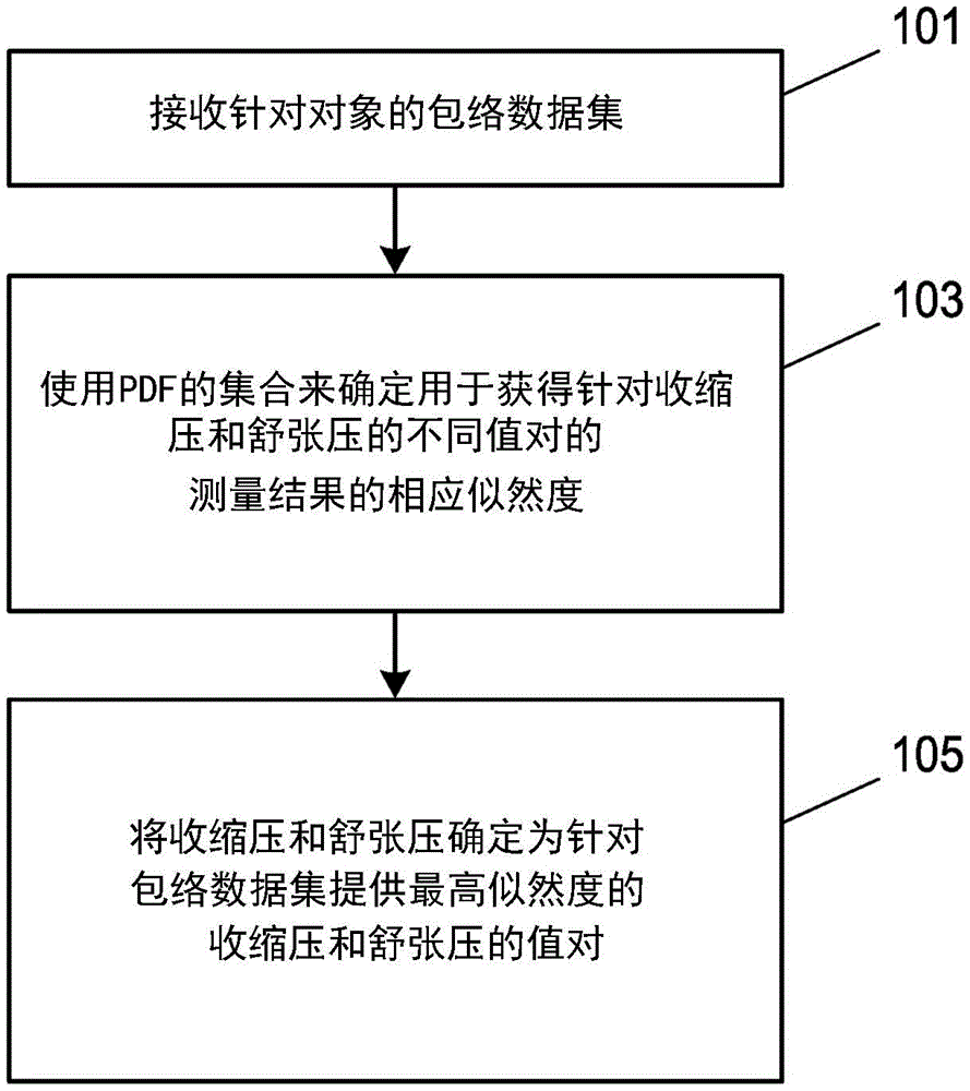 确定血压