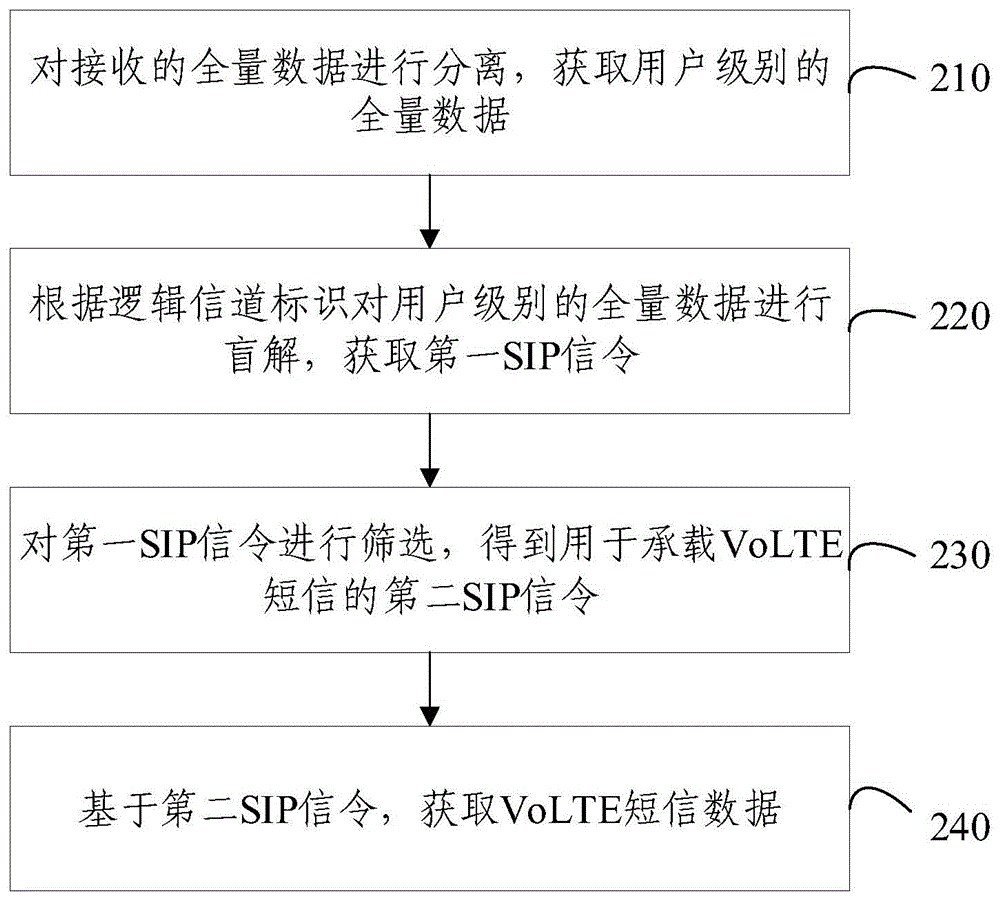 VoLTE短信监测方法、装置、电子设备及存储介质