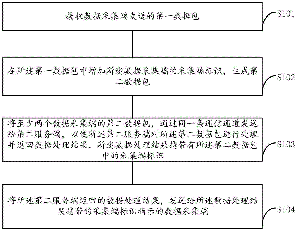 数据传输方法、数据包生成方法及电子设备