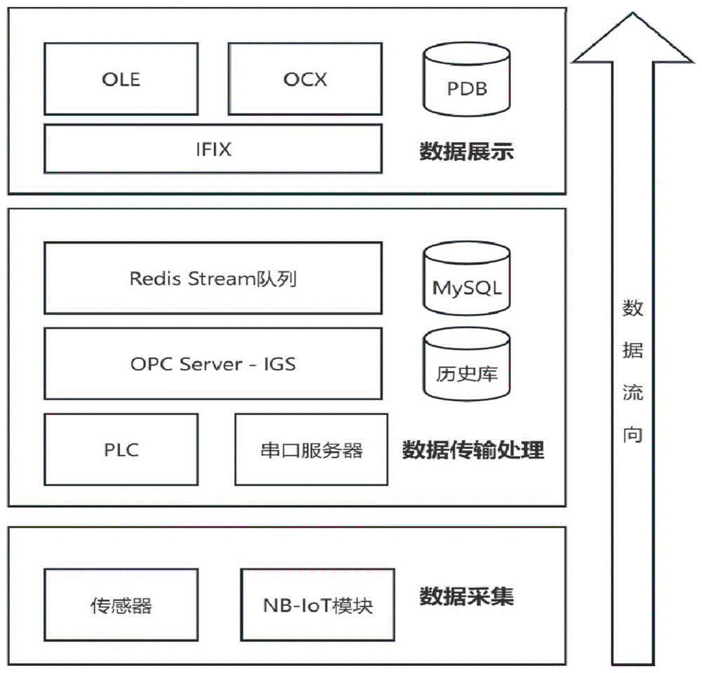 一种基于NB-IoT和SCADA的流域水环境监测系统