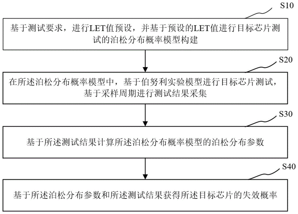 芯片瞬态故障失效概率评估方法及系统