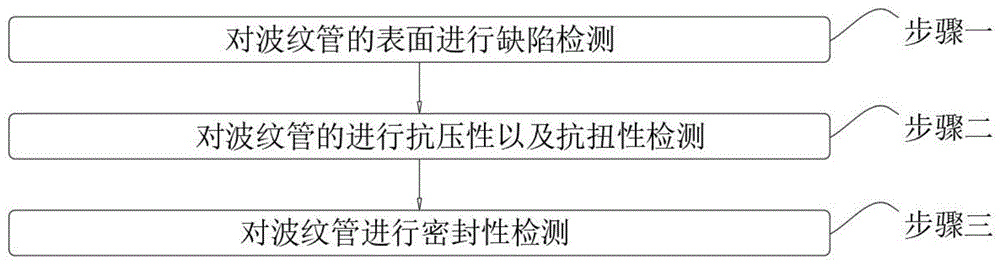 一种双壁波纹管生产质量检测工艺