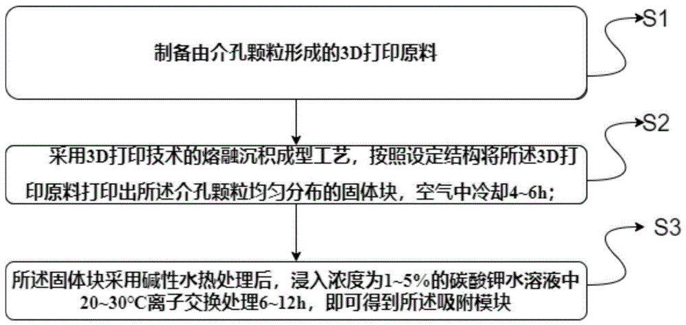 空气碳捕集吸附模块、制备方法以及二氧化碳捕集系统