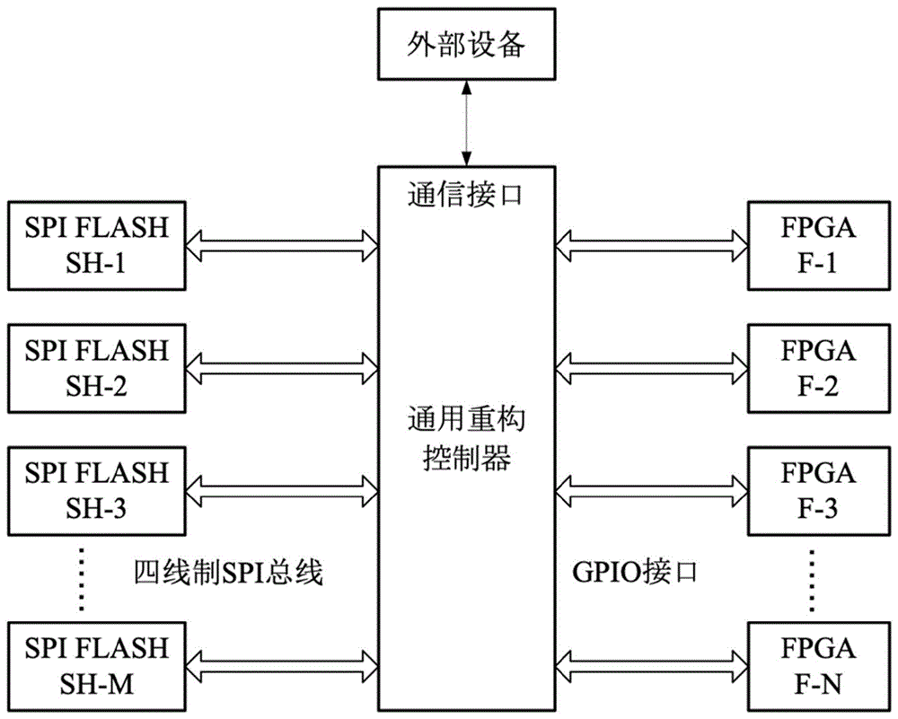 基于多片FLASH混合复用的多片FPGA配置加载与重构系统