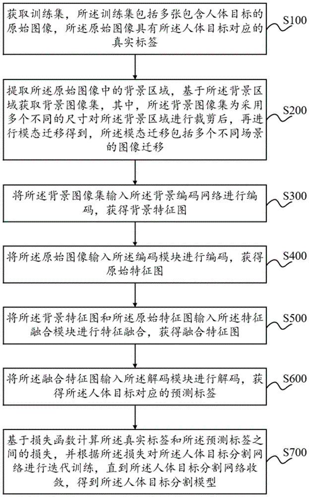 一种训练人体目标分割模型的方法、人体目标分割方法及相关装置