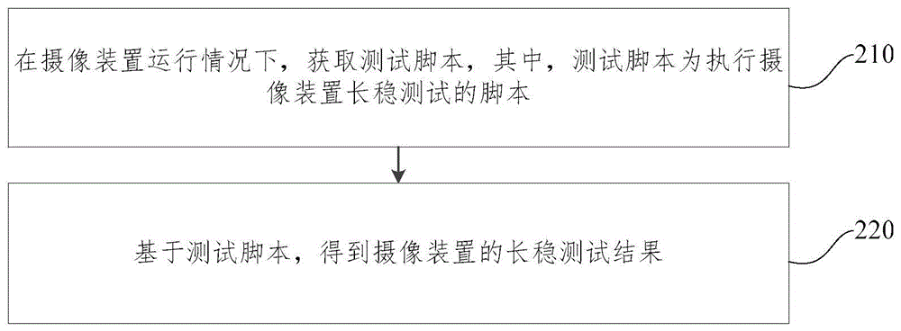 摄像装置长稳测试方法、装置、存储介质及电子装置