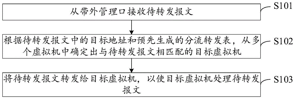 报文分流转发方法、装置、存储介质及网络设备