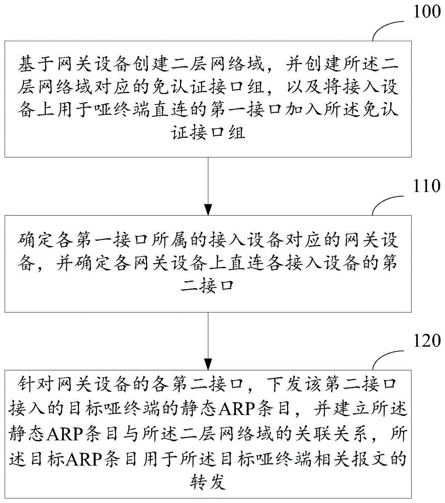 一种哑终端管理方法及装置