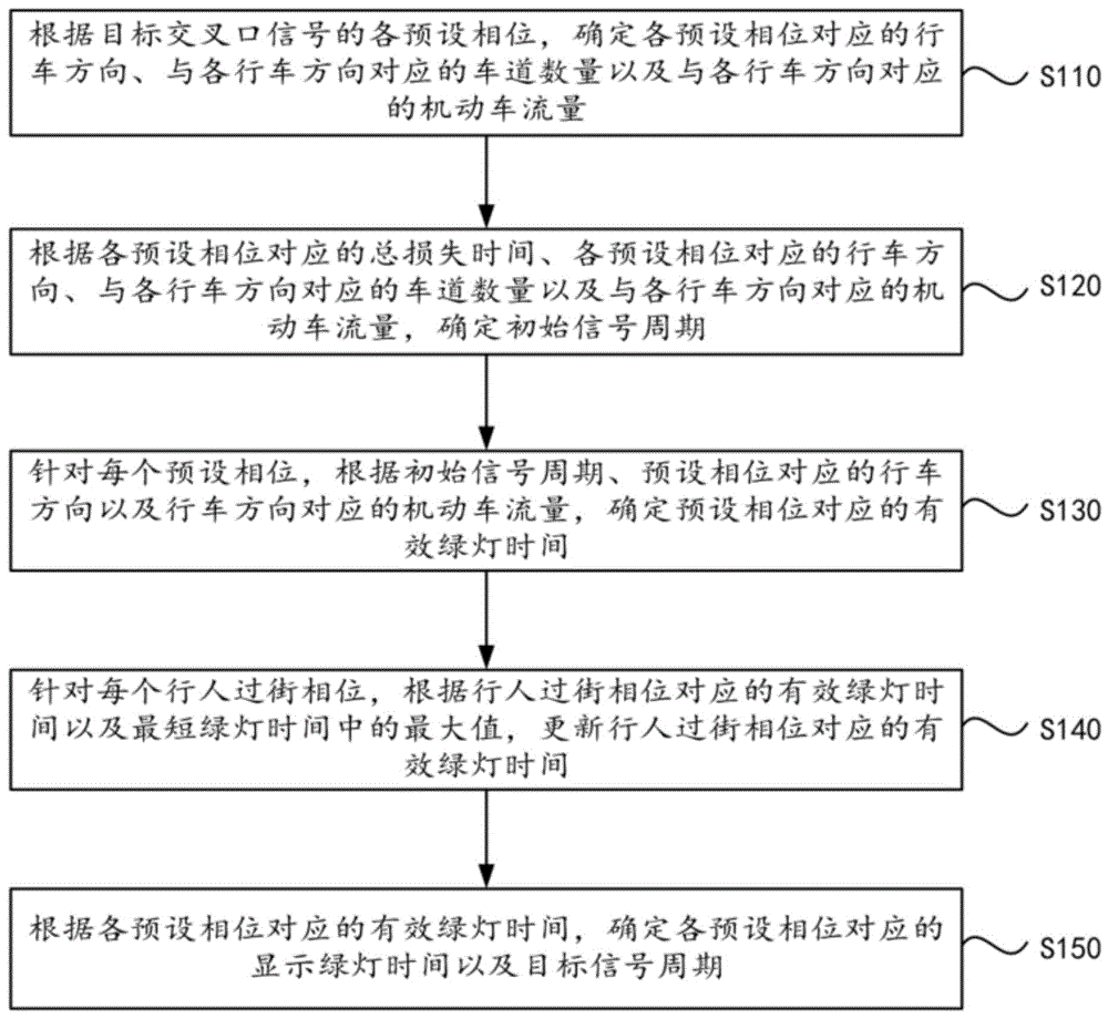 交叉口信号配时方法、设备和存储介质