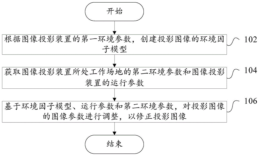 图像处理方法、装置、可读存储介质和图像投影装置