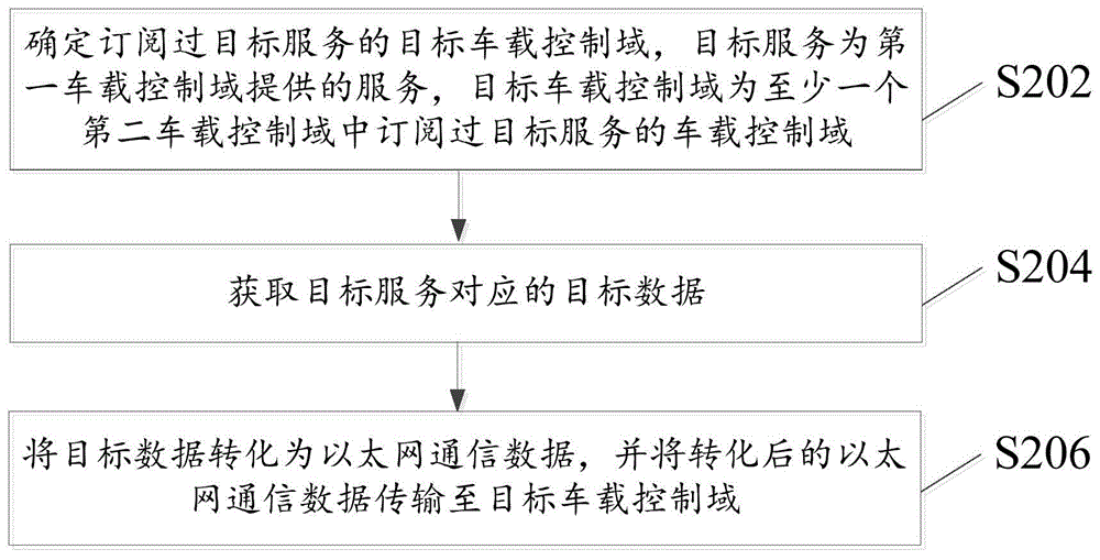 一种车载数据传输方法、装置、设备及存储介质