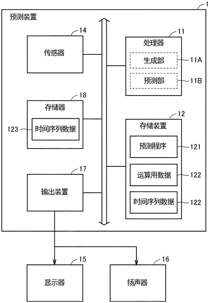 预测装置、预测方法以及预测程序