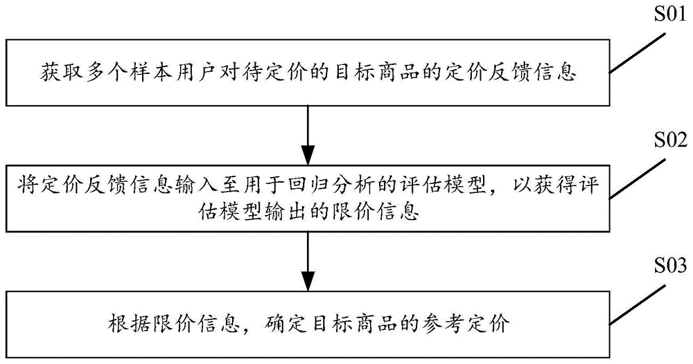 用于商品定价的方法及装置、存储介质