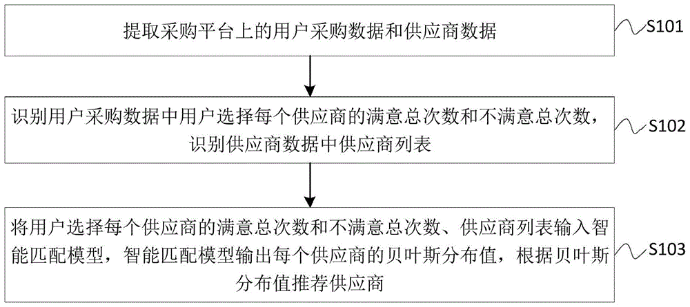 用于采购平台的智能推荐方法、装置、电子设备及介质