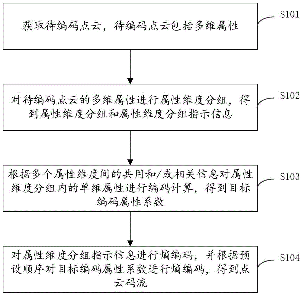 点云属性编码解码方法、装置、电子设备及存储介质