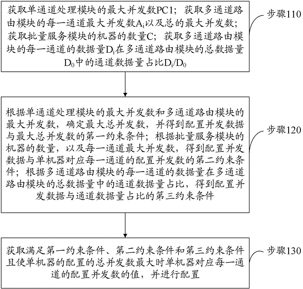 一种多通道分组并发配置方法