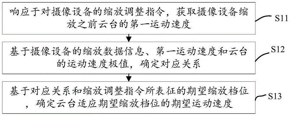 云台运动控制方法、操作方法、设备和介质