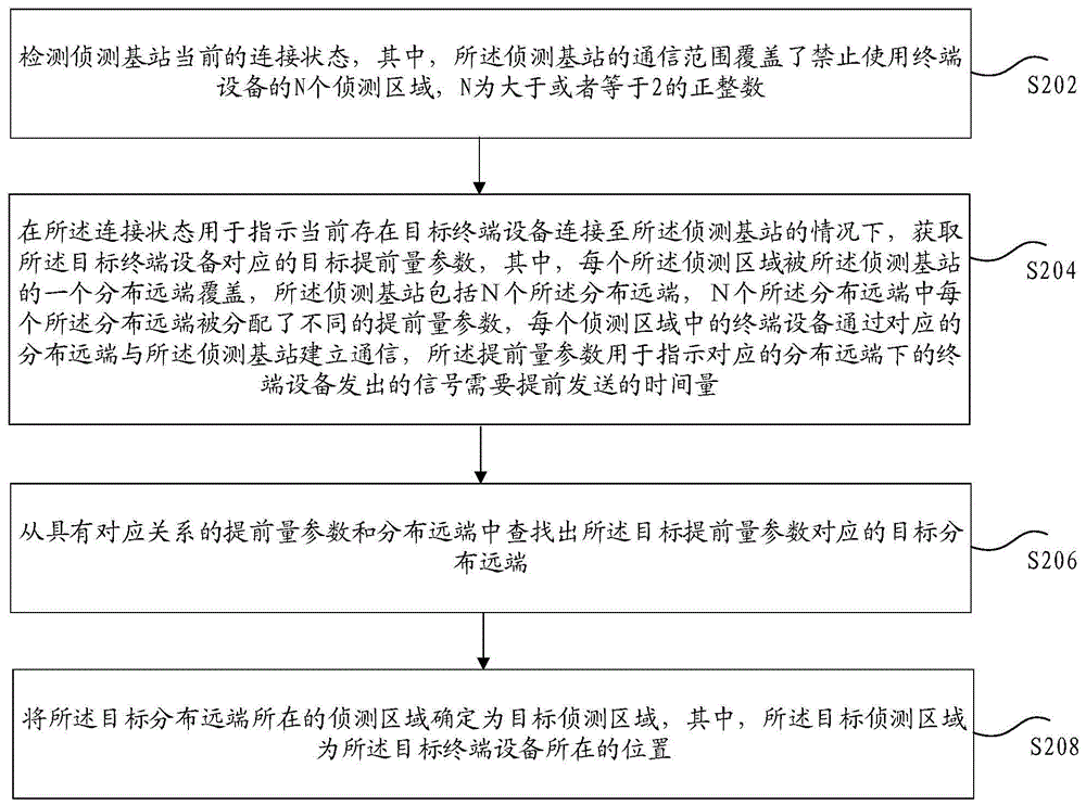 终端设备的定位方法和装置、存储介质及电子装置