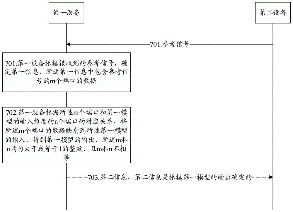 一种模型应用方法及装置