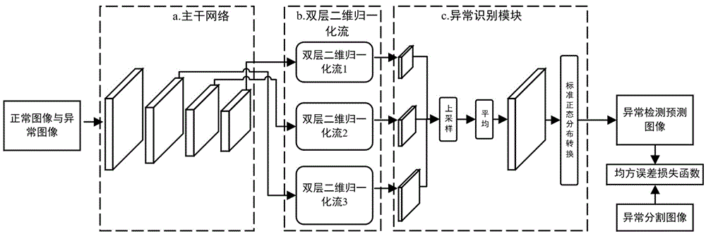 一种基于双层二维归一化流的自监督工业异常检测方法