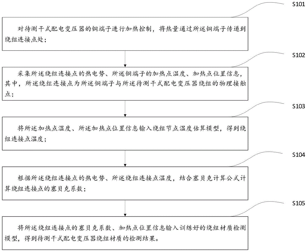 一种绕组材质无损检测装置及方法