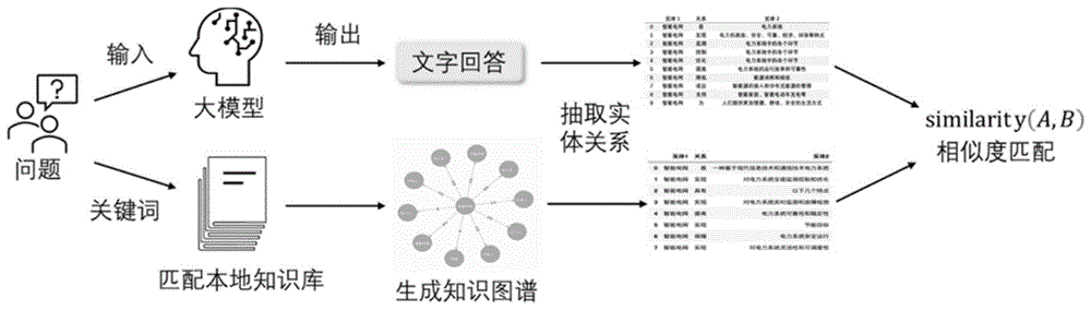 电网大语言模型知识问答可信度评价方法、存储介质、设备