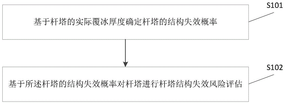 一种不均匀覆冰情况下杆塔结构失效风险评估方法及装置