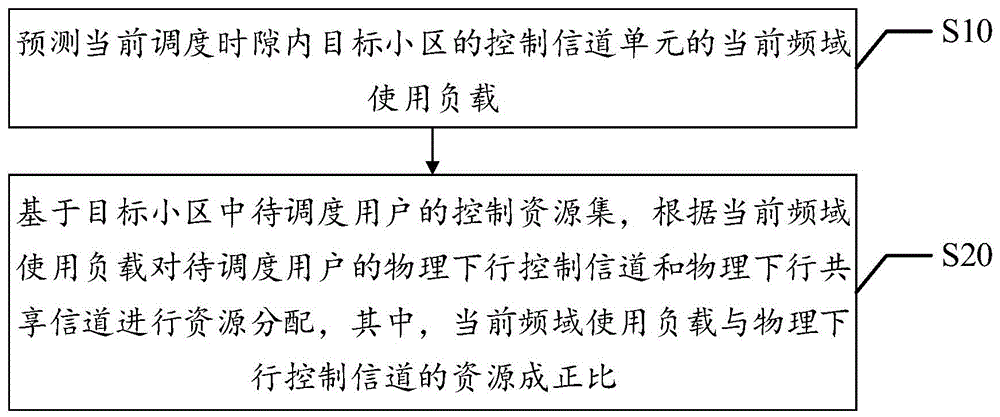 多用户资源分配方法、装置、设备及计算机可读存储介质