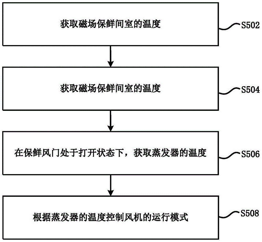 设置有磁场保鲜间室的冰箱及其控制方法