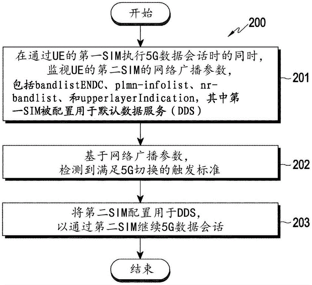 用于5G数据会话切换的方法和UE