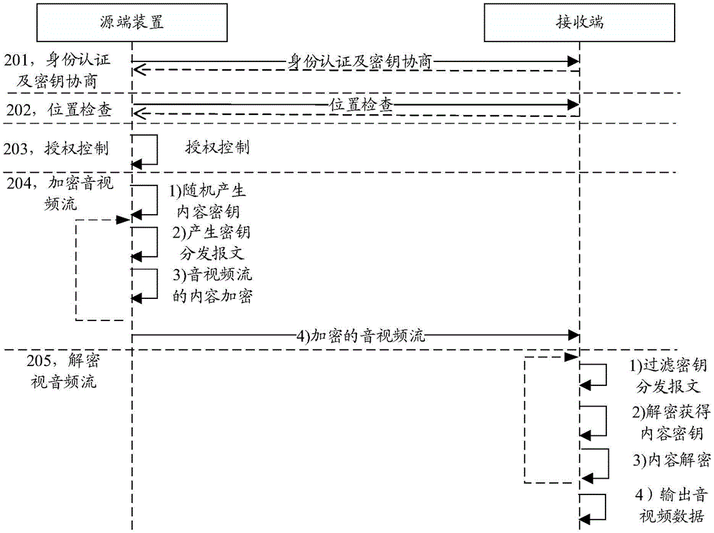 一种数据传输方法及装置