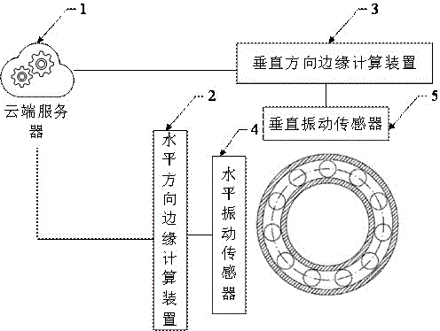 基于云边双数据源融合的轴承剩余寿命预测方法