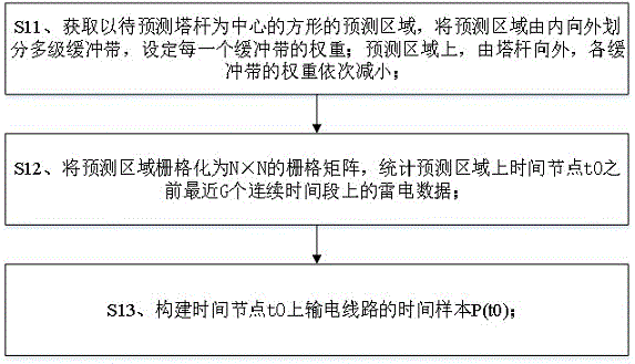 输电线路雷击跳闸预测模型、方法、系统和存储介质