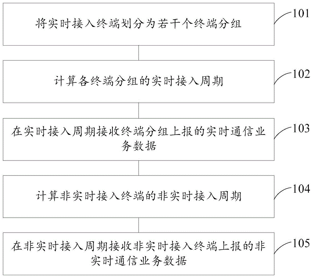 一种配电网并发通信业务接入方法、装置、设备及介质