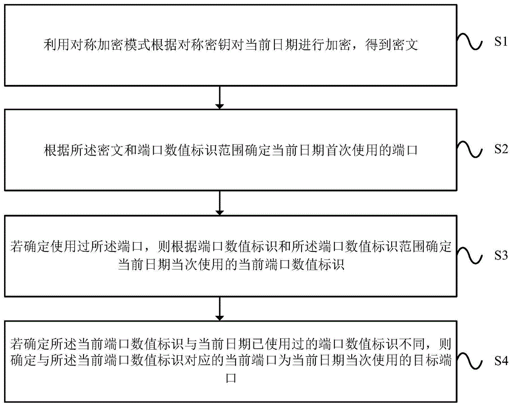 一种目标端口确定方法及装置