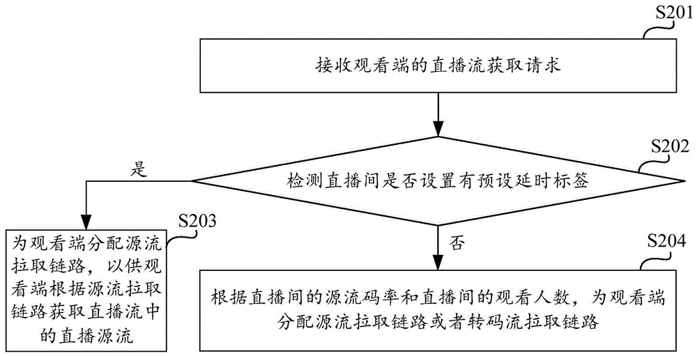 直播链路处理方法、装置、计算设备及计算机存储介质