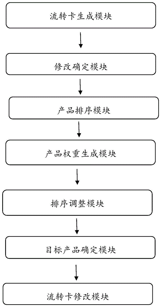 一种自动对流转卡进行修改的方法、装置和计算机存储介质