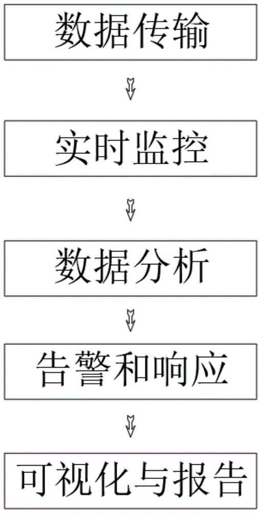 一种基于云计算的网络实时监控方法