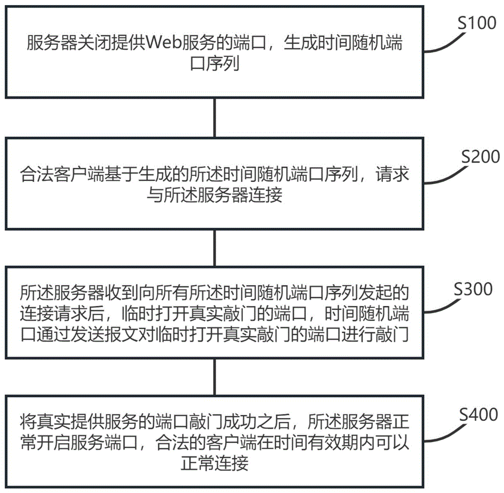 提升本地网络Web服务的合规性和安全性的方法及系统