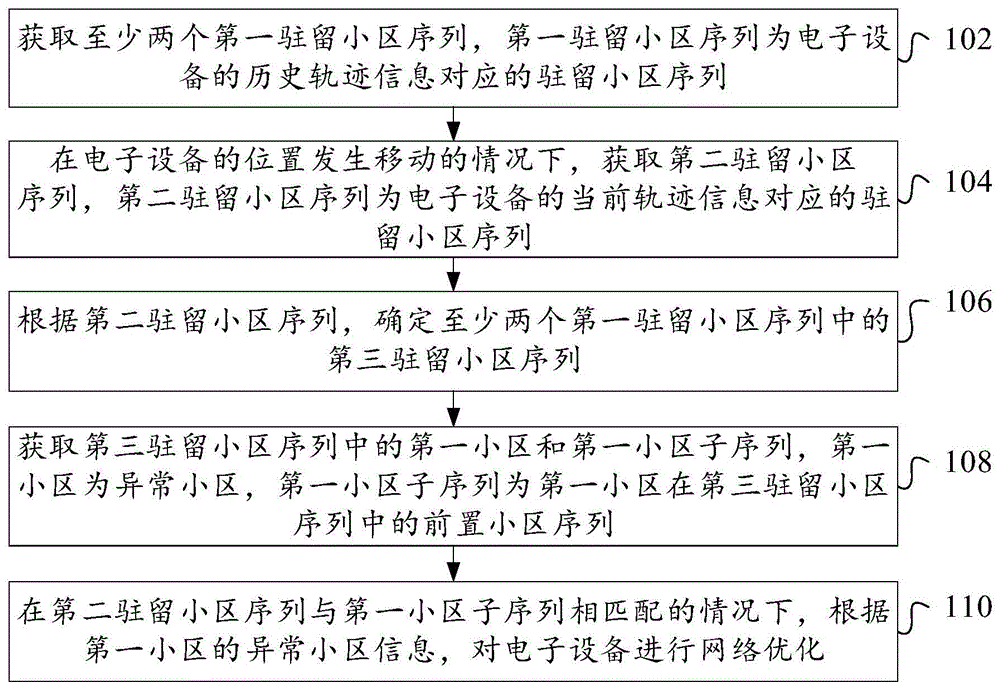 网络优化方法、装置、电子设备和可读存储介质