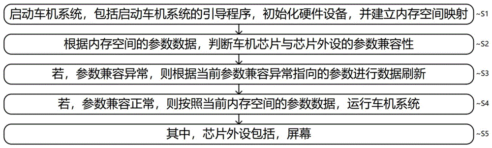 基于Linux系统自适配车机芯片方法、装置、电子设备及车辆