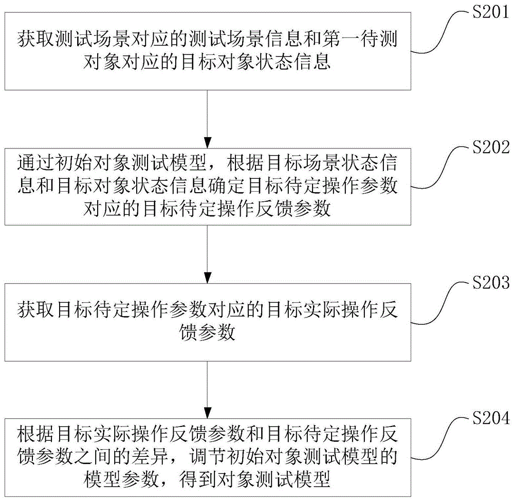 一种模型训练方法和相关装置