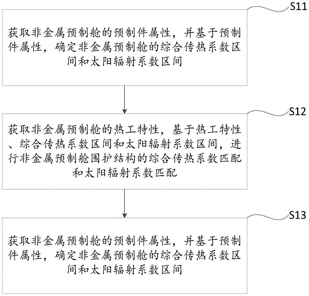 一种低能耗的非金属预制舱式围护结构优化方法及系统