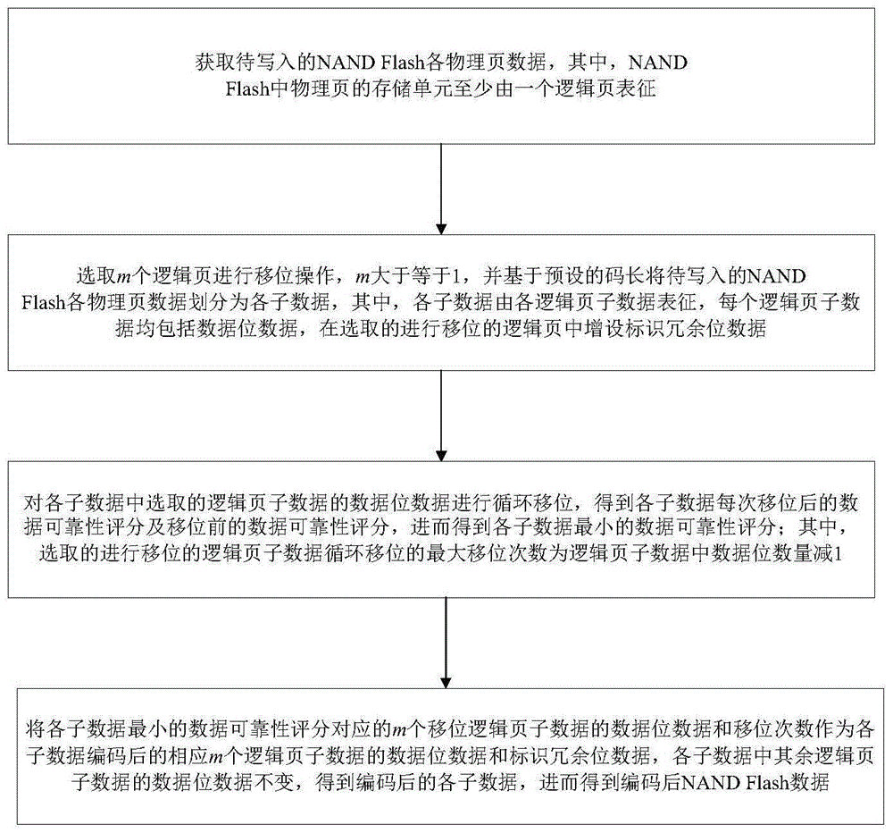 一种基于NAND Flash可靠性的数据处理方法