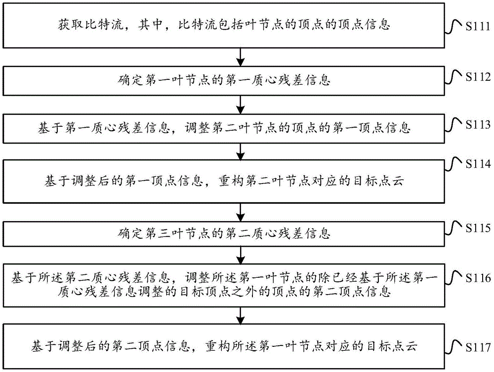 点云处理方法及装置、编码器、解码器、可读存储介质