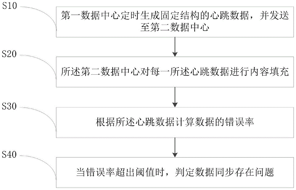 基于心跳机制的数据同步核验方法、电子设备及存储介质