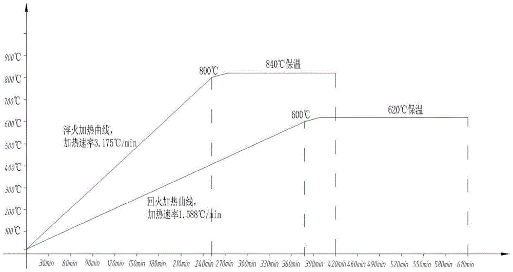 一种42CMo商用车曲轴调质热处理变形的控制方法