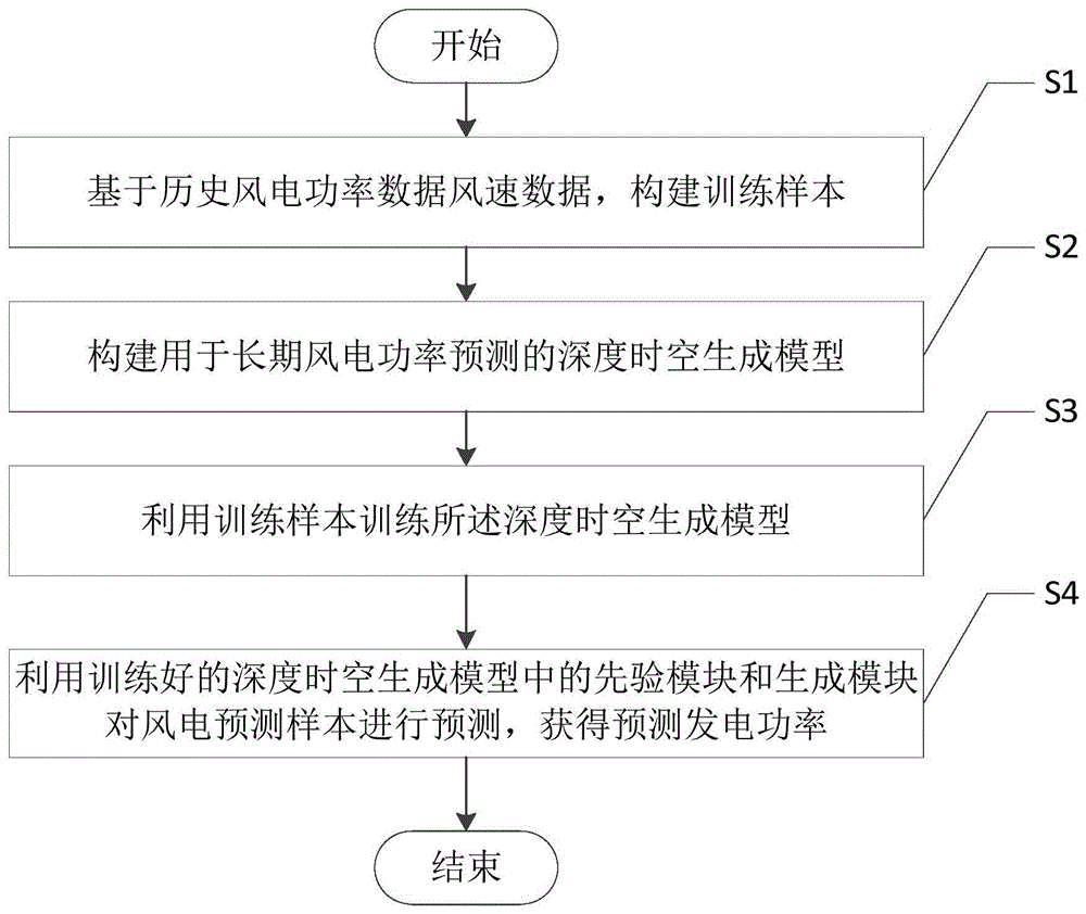 一种考虑非平稳时空依赖的长期风电功率预测方法